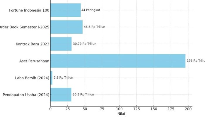 Transformasi Hutama Karya, Kini Menjadi BUMN Karya Paling Produktif